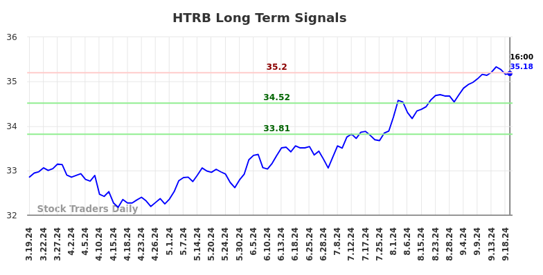 HTRB Long Term Analysis for September 20 2024