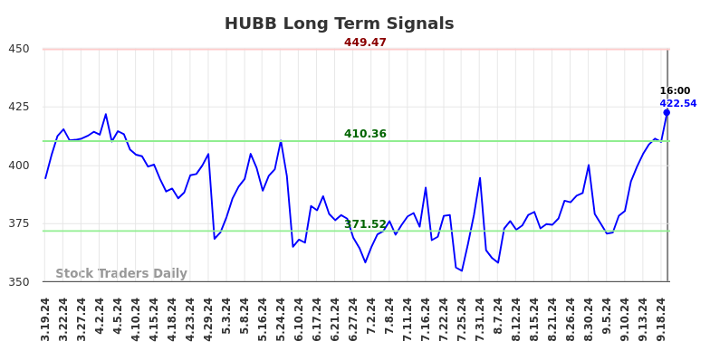 HUBB Long Term Analysis for September 20 2024