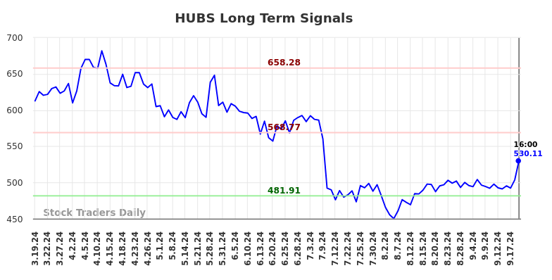 HUBS Long Term Analysis for September 20 2024