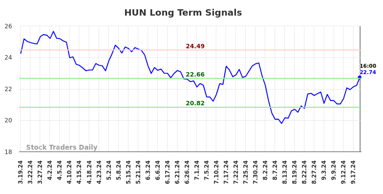 HUN Long Term Analysis for September 20 2024