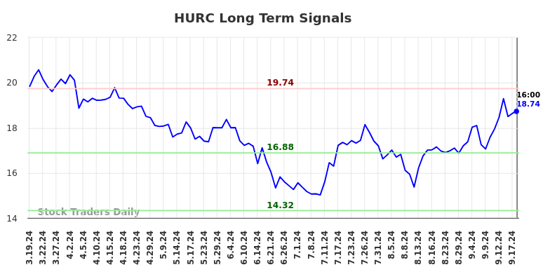 HURC Long Term Analysis for September 20 2024