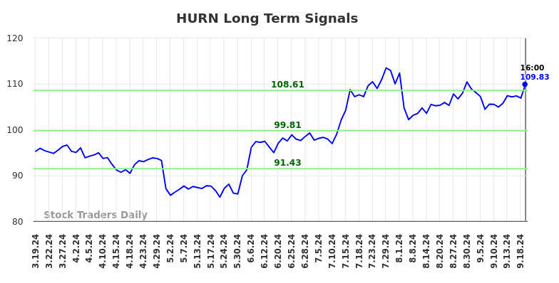 HURN Long Term Analysis for September 20 2024