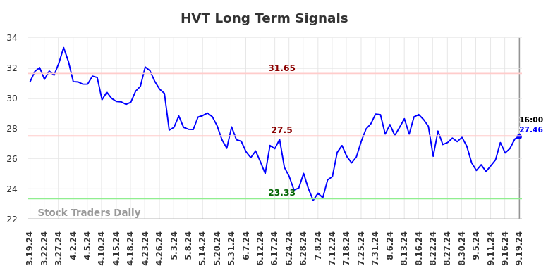 HVT Long Term Analysis for September 20 2024