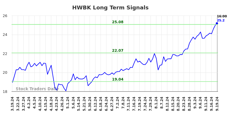 HWBK Long Term Analysis for September 20 2024