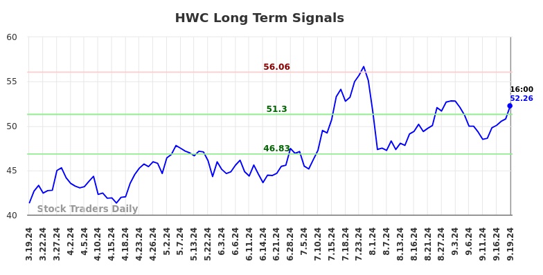 HWC Long Term Analysis for September 20 2024