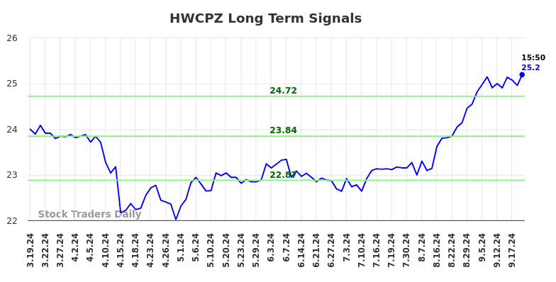 HWCPZ Long Term Analysis for September 20 2024