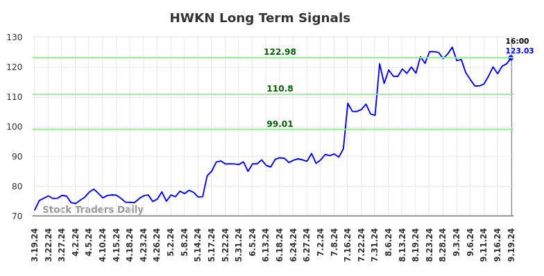 HWKN Long Term Analysis for September 20 2024