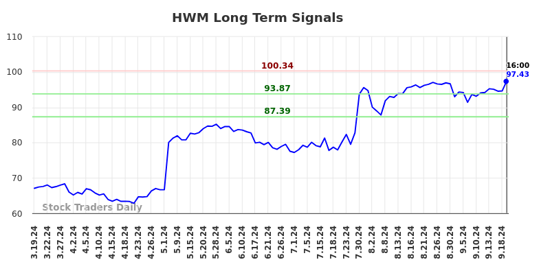 HWM Long Term Analysis for September 20 2024