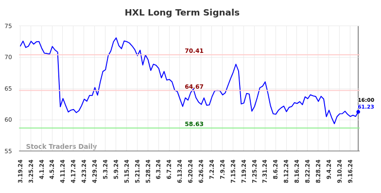 HXL Long Term Analysis for September 20 2024