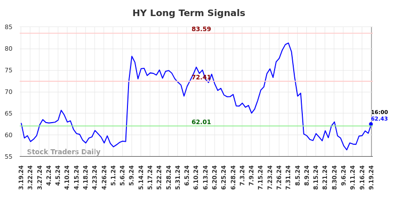 HY Long Term Analysis for September 20 2024