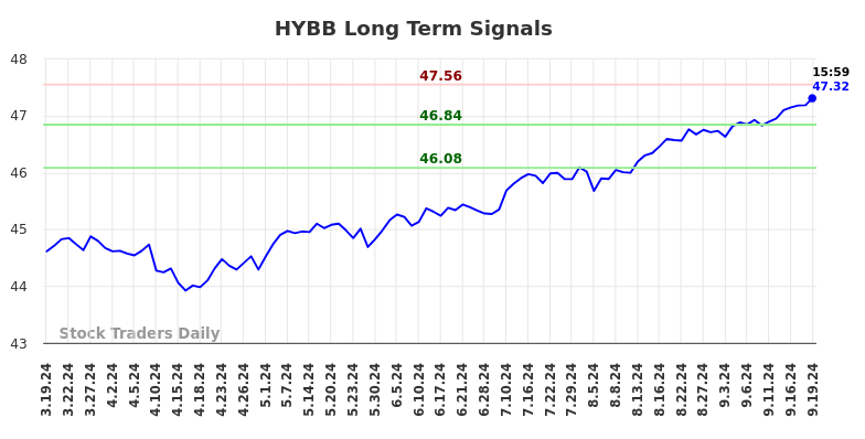 HYBB Long Term Analysis for September 20 2024