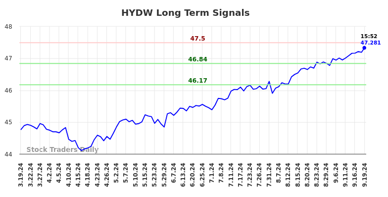 HYDW Long Term Analysis for September 20 2024