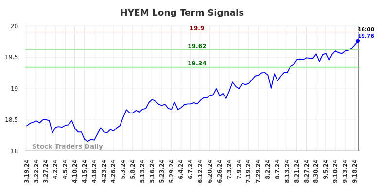 HYEM Long Term Analysis for September 20 2024