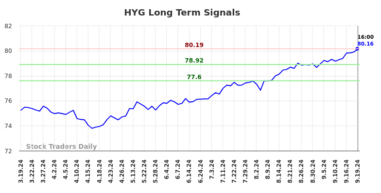 HYG Long Term Analysis for September 20 2024