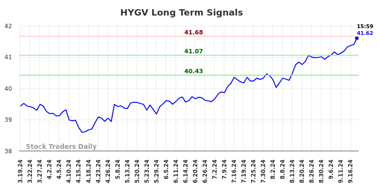 HYGV Long Term Analysis for September 20 2024