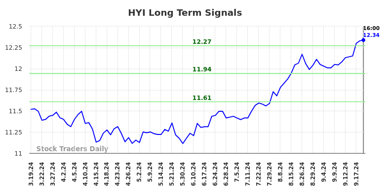 HYI Long Term Analysis for September 20 2024