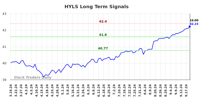 HYLS Long Term Analysis for September 20 2024