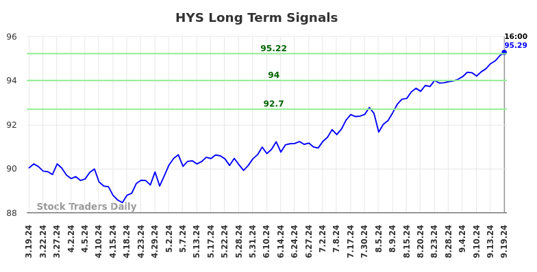 HYS Long Term Analysis for September 20 2024