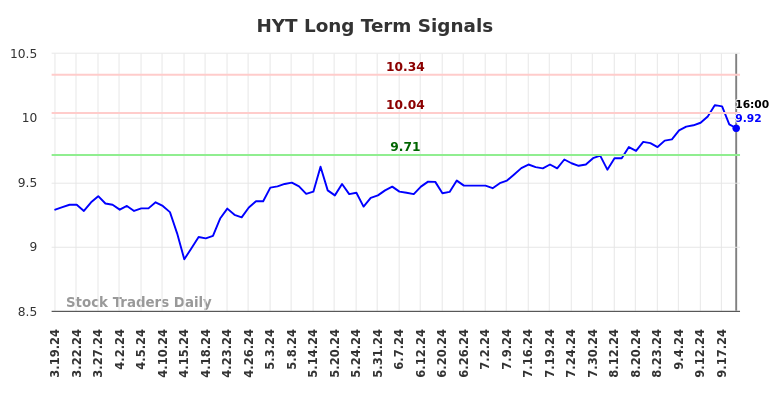 HYT Long Term Analysis for September 20 2024