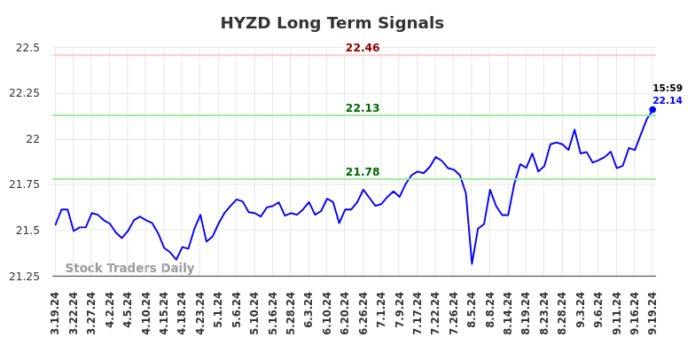 HYZD Long Term Analysis for September 20 2024