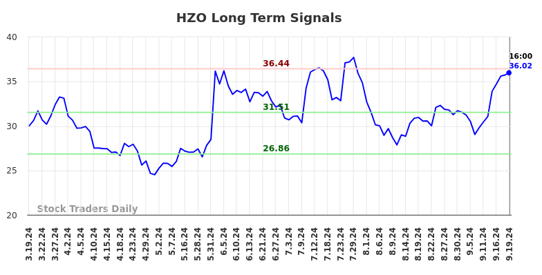 HZO Long Term Analysis for September 20 2024