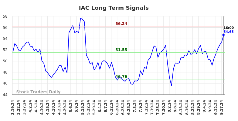 IAC Long Term Analysis for September 20 2024