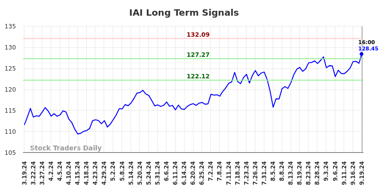 IAI Long Term Analysis for September 20 2024