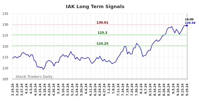 IAK Long Term Analysis for September 20 2024