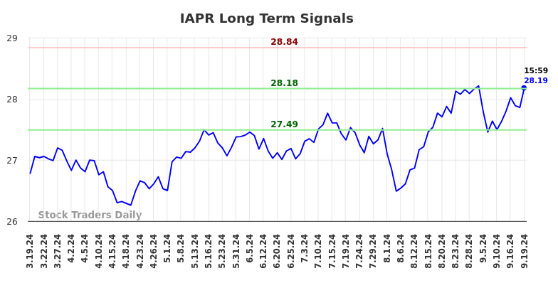 IAPR Long Term Analysis for September 20 2024