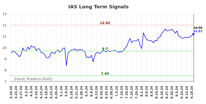 IAS Long Term Analysis for September 20 2024