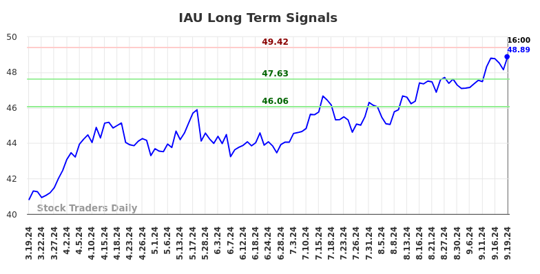 IAU Long Term Analysis for September 20 2024