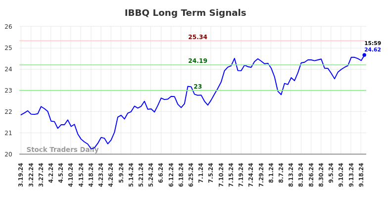 IBBQ Long Term Analysis for September 20 2024