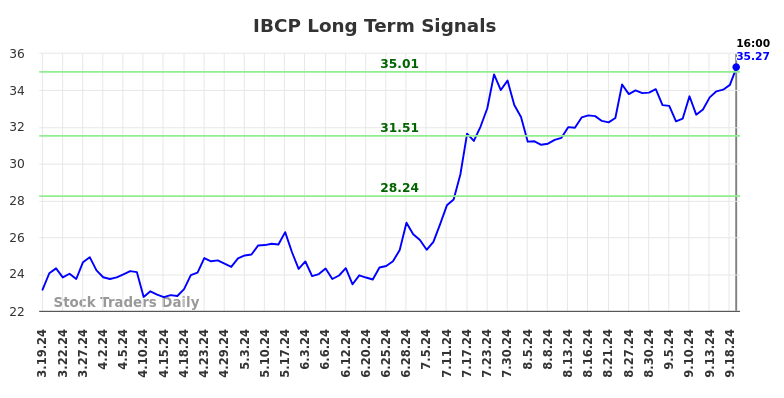 IBCP Long Term Analysis for September 20 2024