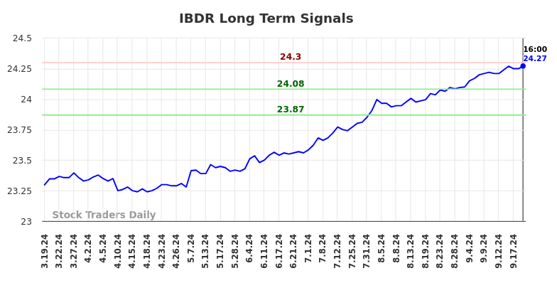 IBDR Long Term Analysis for September 20 2024