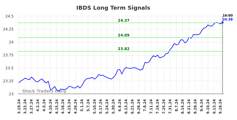 IBDS Long Term Analysis for September 20 2024