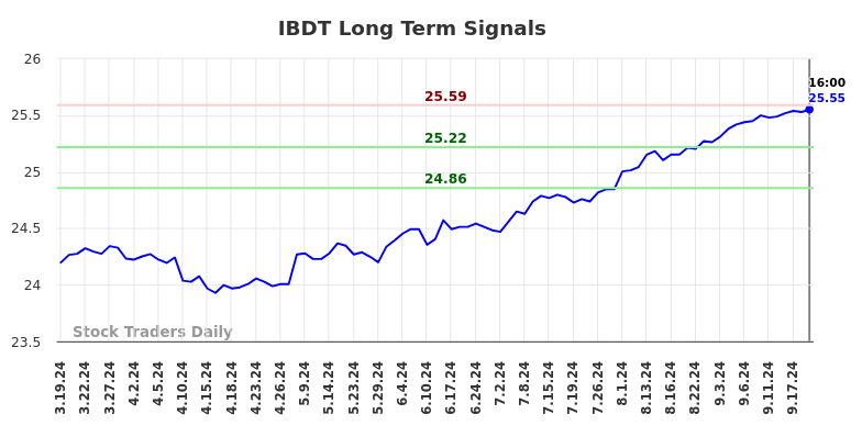 IBDT Long Term Analysis for September 20 2024