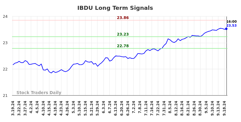 IBDU Long Term Analysis for September 20 2024