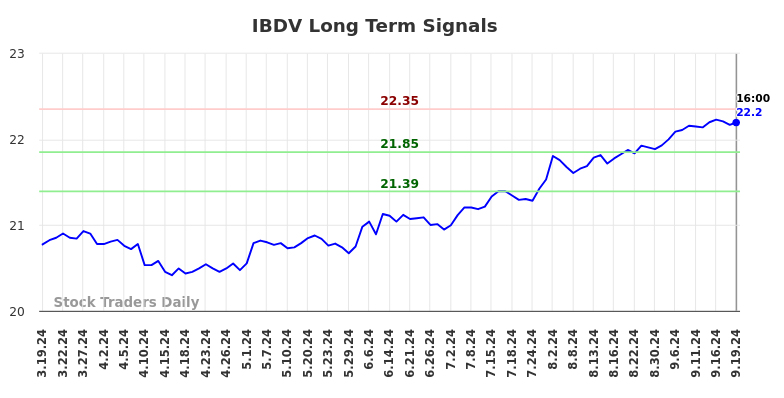 IBDV Long Term Analysis for September 20 2024