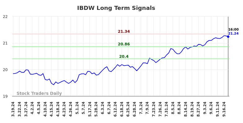 IBDW Long Term Analysis for September 20 2024