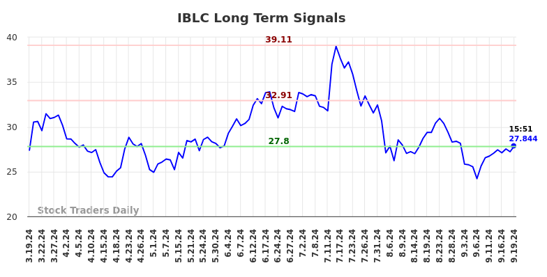 IBLC Long Term Analysis for September 20 2024