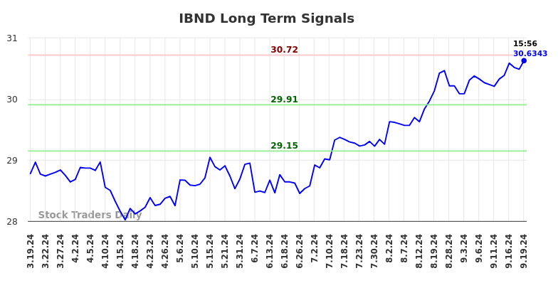 IBND Long Term Analysis for September 20 2024