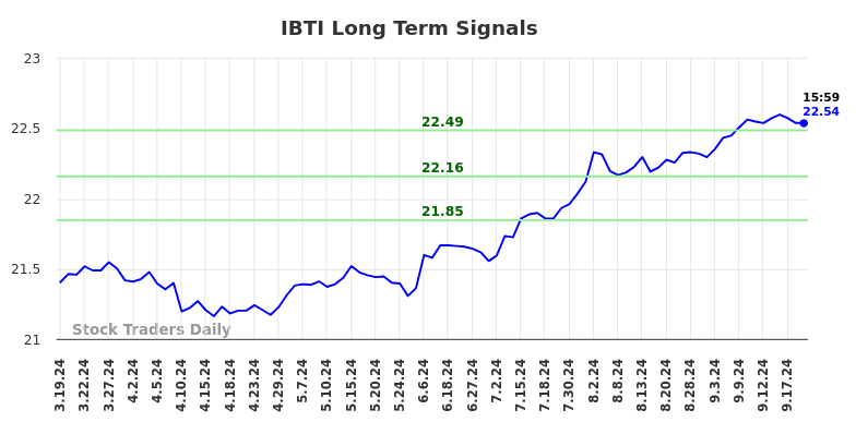 IBTI Long Term Analysis for September 20 2024