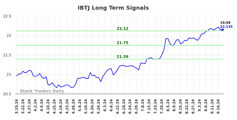 IBTJ Long Term Analysis for September 20 2024