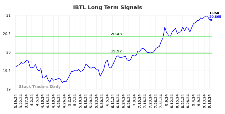 IBTL Long Term Analysis for September 20 2024