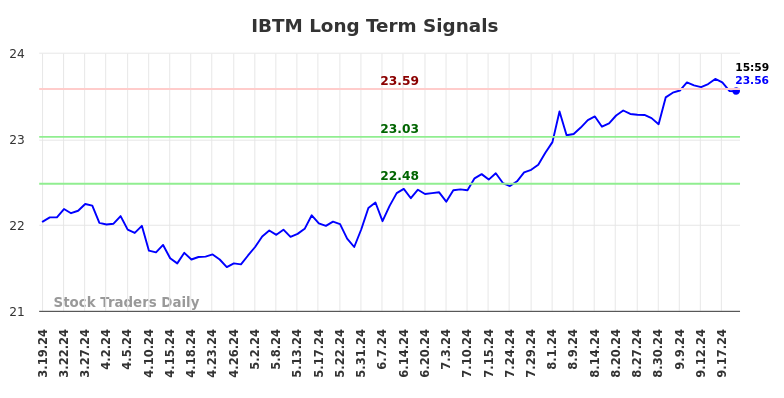 IBTM Long Term Analysis for September 20 2024