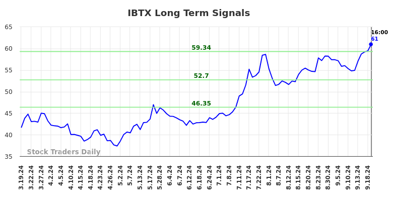 IBTX Long Term Analysis for September 20 2024