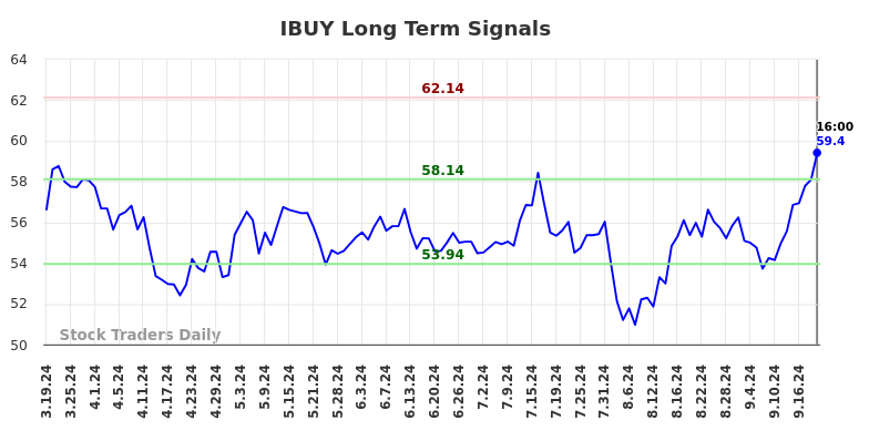 IBUY Long Term Analysis for September 20 2024