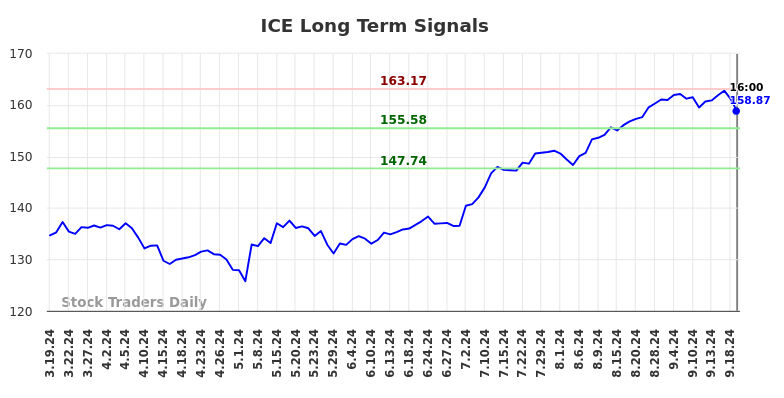 ICE Long Term Analysis for September 20 2024