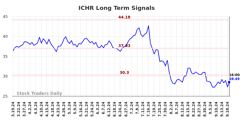 ICHR Long Term Analysis for September 20 2024