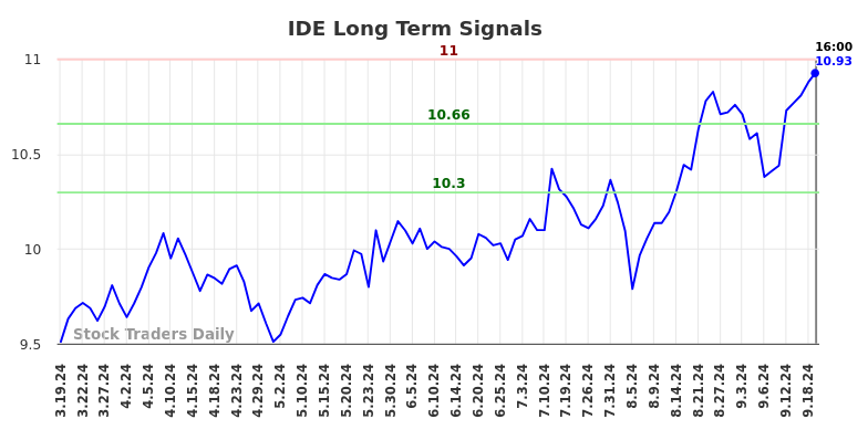 IDE Long Term Analysis for September 20 2024